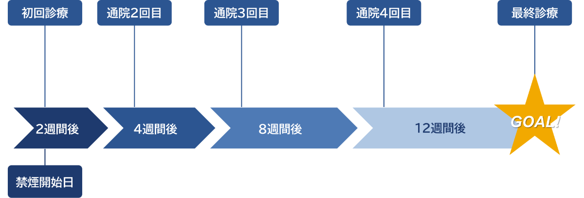 禁煙治療の流れ